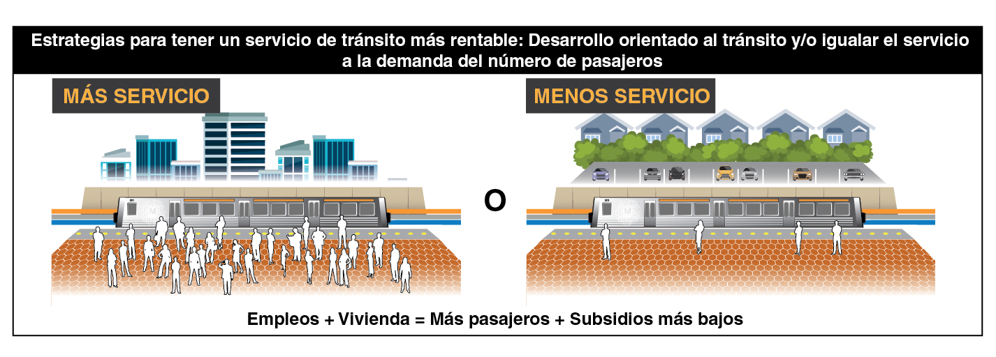 Comparación ilustrativa del costo para los contribuyentes de operar trenes completamente ocupados versus trenes casi vacíos.